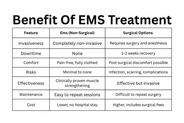 Table showing the benefits of Mixed Incontinence Treatment Oxford